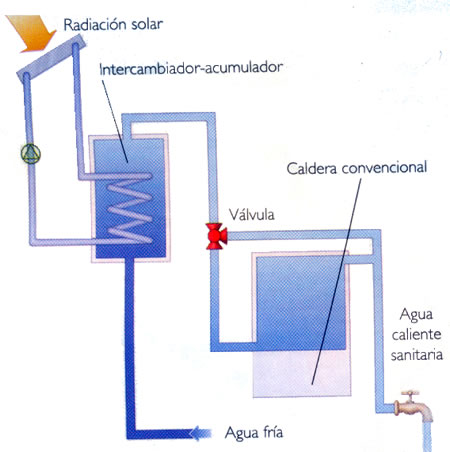 Calefon solar